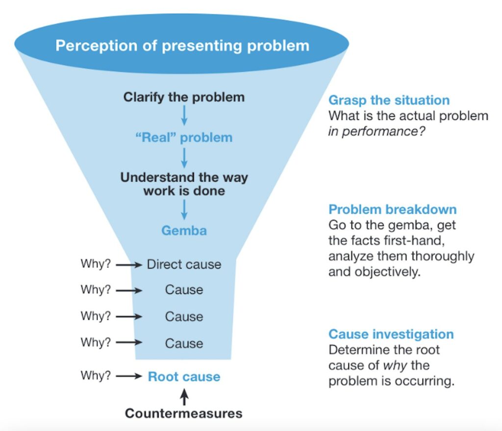 five whys problem solving technique developed at toyota and employed in six sigma