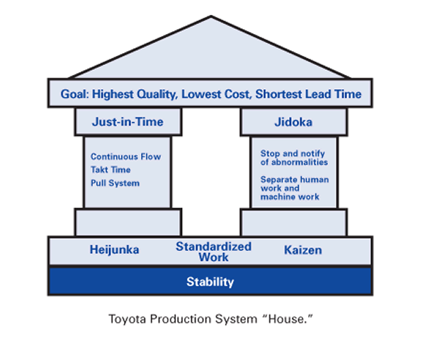 Toyota Production System Tps Lean Manufacturing Creative Safety My 