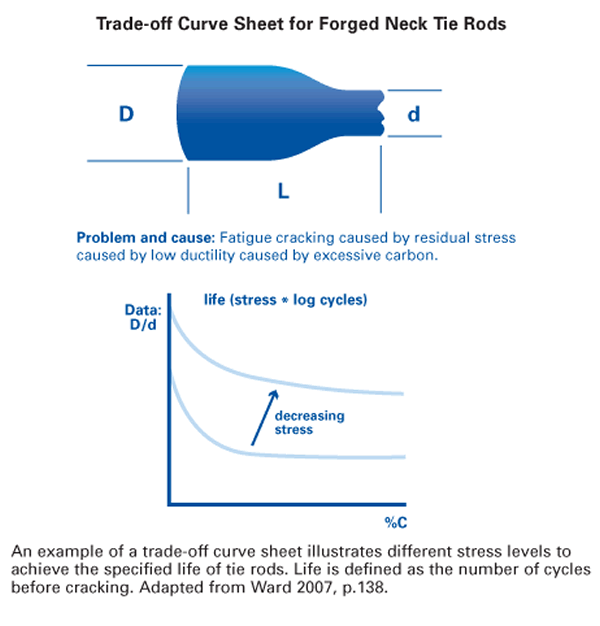 Trade Off Curves Lean Enterprise Institute