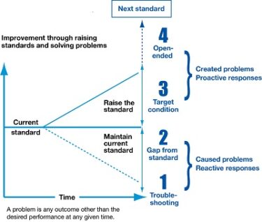 lean and problem solving