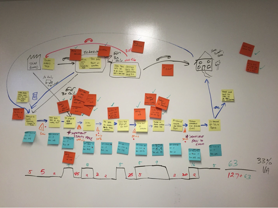 Value Stream Mapping Done Right Value Stream Mapping Brain Mapping Map