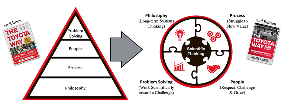 what is the toyota method for problem solving