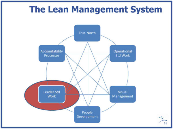 Standard Work for Lean Leaders: One of the Keys to Sustaining ...