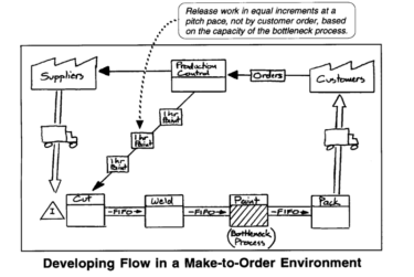 Value-Stream Mapping in a Make-to-Order Environment