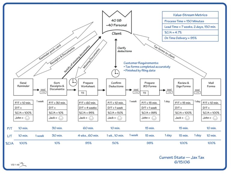 Value Stream Mapping Overview - Lean Enterprise Institute