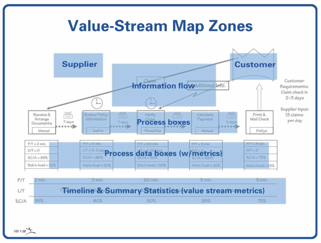 Value Stream Mapping Overview Lean Enterprise Institute