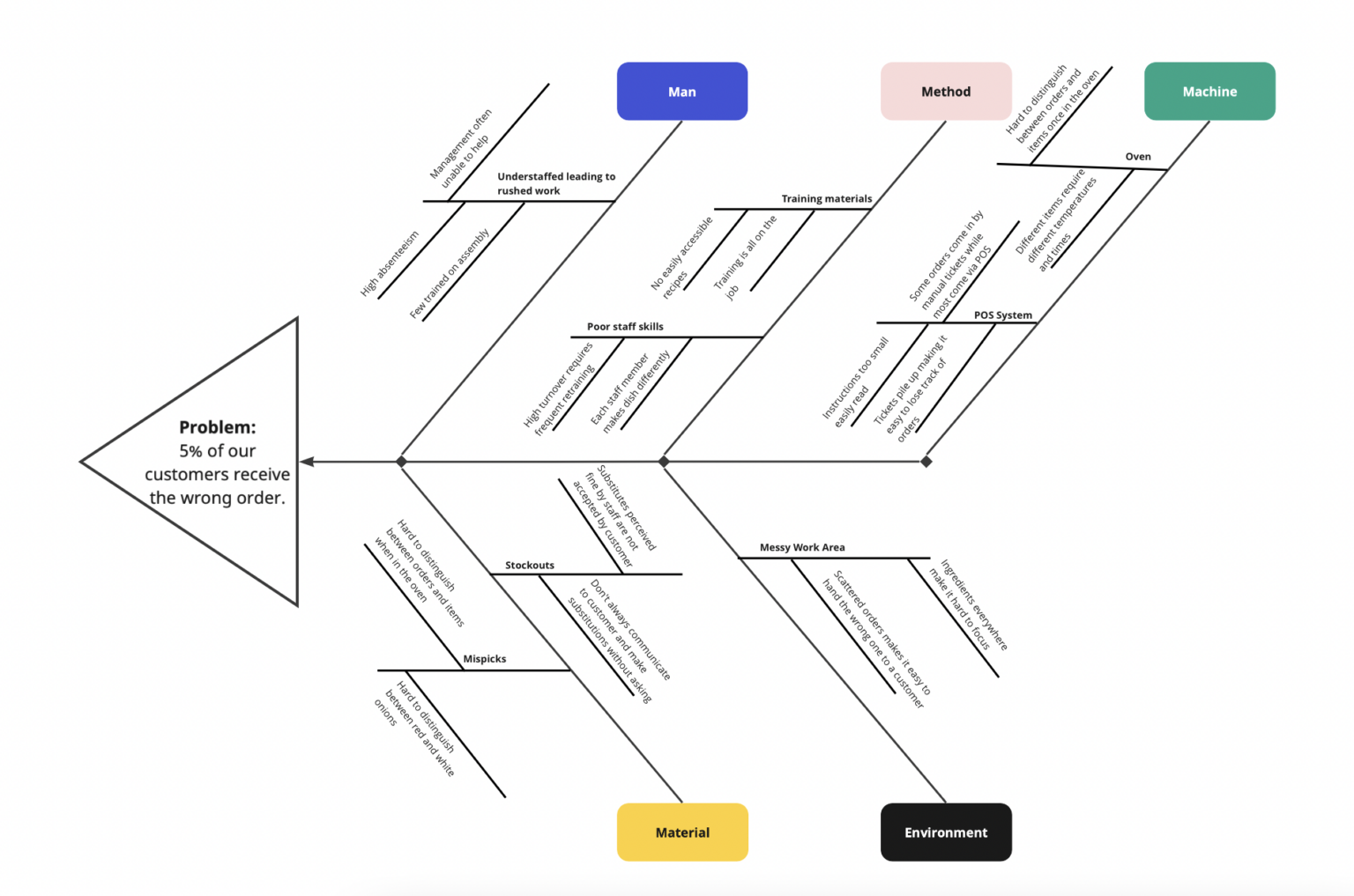 Fishbone Diagram — What is it? — Lean Enterprise Institute