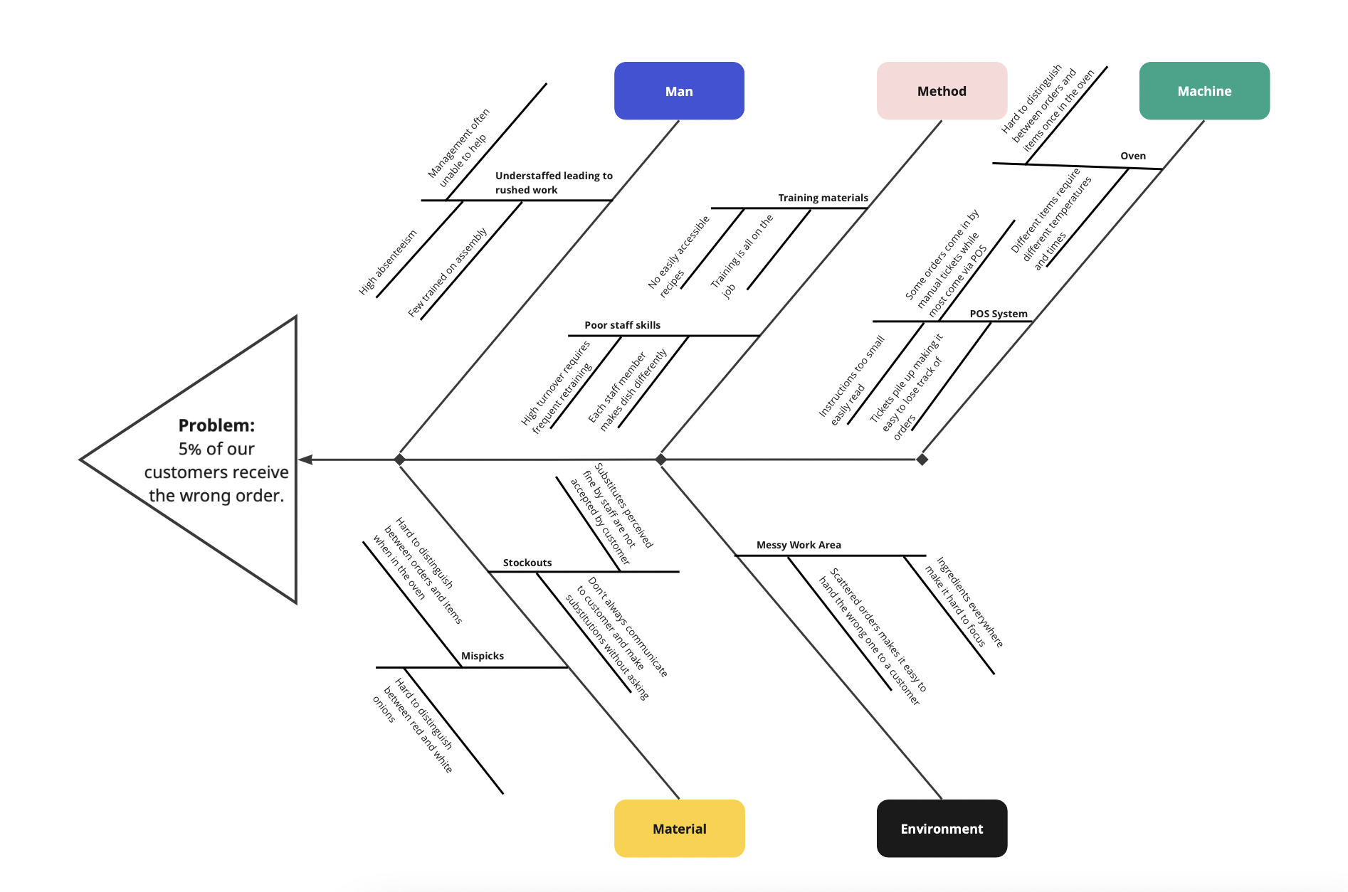 Fishbone Diagram What Is It Lean Enterprise Institute