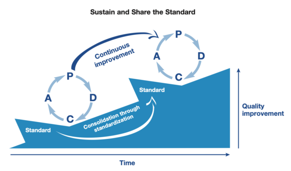 Plan, Do, Check, Act (PDCA) — A Resource Guide