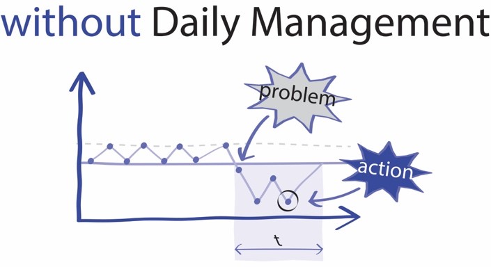 Introduction to Daily Management to Execute Strategy 