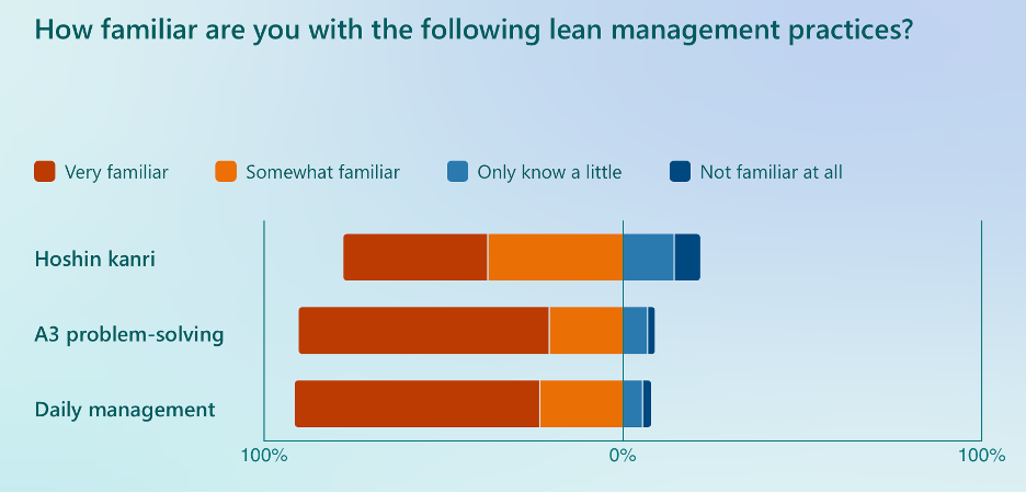 bar graph: How familiar are you with the following management practices?
Hoshin kanri: 40% very familiar and 38% somewhat familiar

Daily management: 70% very familiar and 21% somewhat familiar

A3 problem-solving: 69% very familiar and 23% somewhat familiar