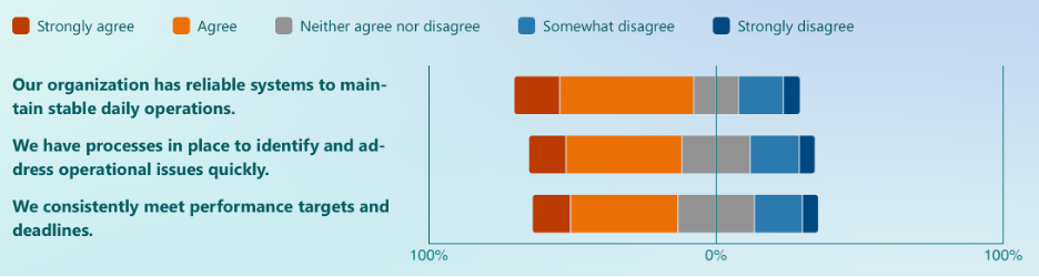 Chart: Operations

Our organization has reliable systems to maintain stable daily operations: 63% somewhat agree or strongly agree vs. 21% somewhat disagree or strongly disagree

We have processes in place to identify and address operational issues quickly: 53% vs. 23%

We consistently meet performance targets and deadlines: 51% vs. 22%