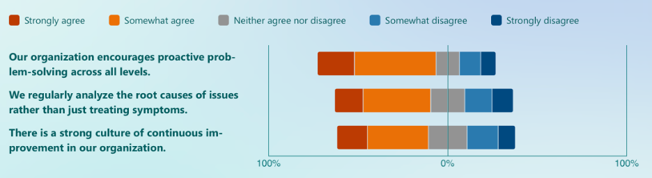 chart: Problem-Solving and Continuous Improvement

Our organization encourages proactive problem-solving across all levels: 66% somewhat agree or strongly agree vs. 20% somewhat disagree or strongly disagree

We regularly analyze the root causes of issues rather than just treating symptoms: 54% vs. 27%

There is a strong culture of continuous improvement in our organization: 51% vs. 27%