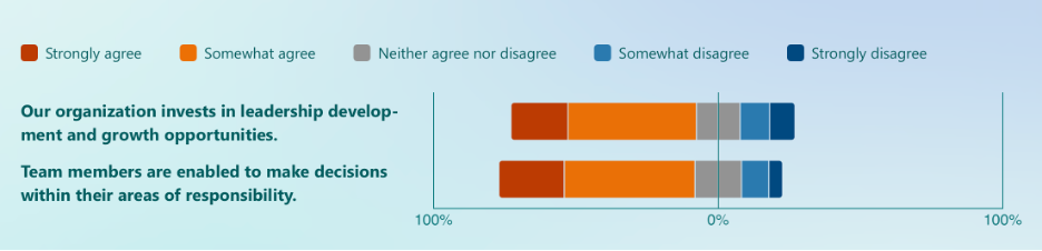 chart: Leadership Development and Team Empowerment

Our organization invests in leadership development and growth opportunities: 65% somewhat agree or strongly agree vs. 19% somewhat disagree or strongly disagree

Team members are enabled to make decisions within their areas of responsibility: 69% vs. 14%