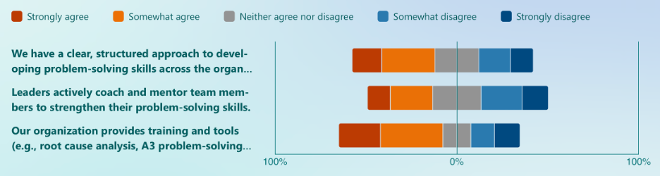 Chart: Problem-Solving Capability

We have a clear, structured approach to developing problem-solving skills across the organization: 46% somewhat agree or strongly agree vs. 30% somewhat disagree or strongly disagree

Leaders actively coach and mentor team members to strengthen their problem-solving skills: 36% vs. 37%

Our organization provides training and tools (e.g., root cause analysis, A3 problem-solving) to enhance problem-solving capabilities: 57% vs. 27%