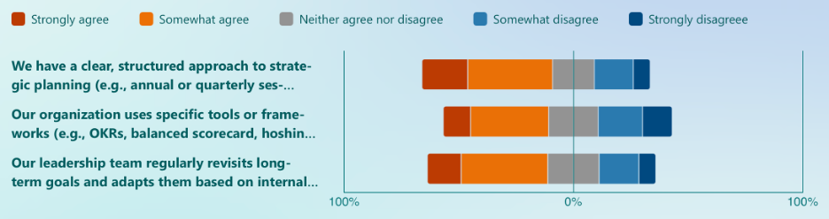 Strategic Planning

We have a clear, structured approach to strategic planning (e.g., annual or quarterly sessions): 57% somewhat agree or strongly agree vs. 24% somewhat disagree or strongly disagree

Our organization uses specific tools or frameworks (e.g., OKRs, balanced scorecard, hoshin kanri) to guide long-term strategy: 46% vs. 32%

Our leadership team regularly revisits long-term goals and adapts them based on internal and external changes: 53% vs. 25%