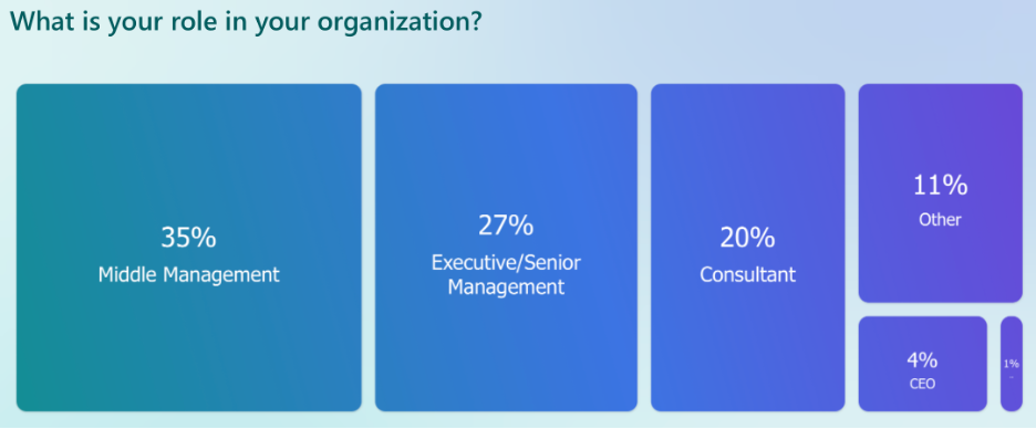 Visual-What is your role in your organization?
35% Middle Management
27% Exec/Senior Management
20% Consultant