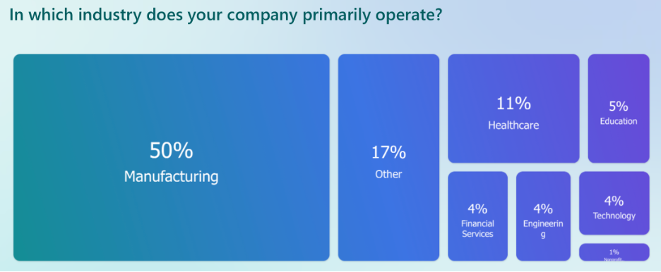 Visual: In which industry does your company primarily operate?
50% manufacturing
17% other
11% Healthcare