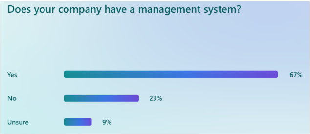 bar graph: Does your company have a management system?
Yes 67%
No 23%
Unsure 9%