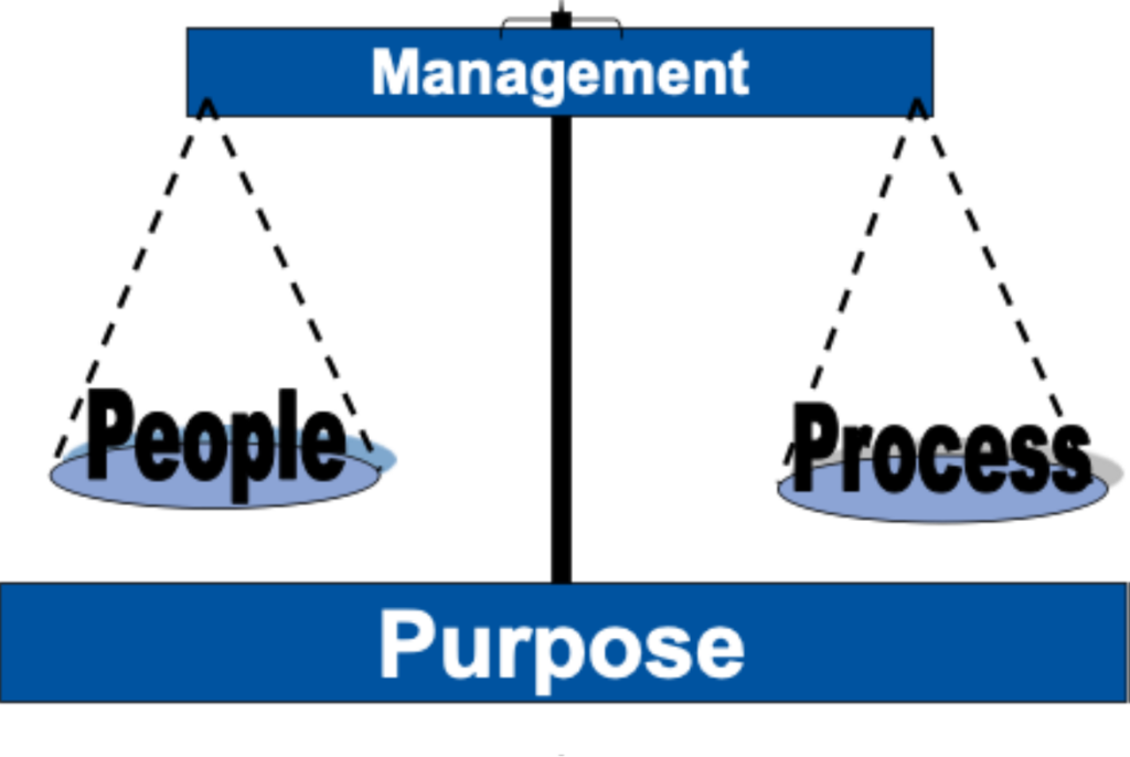 purpose is balanced by people and process within management