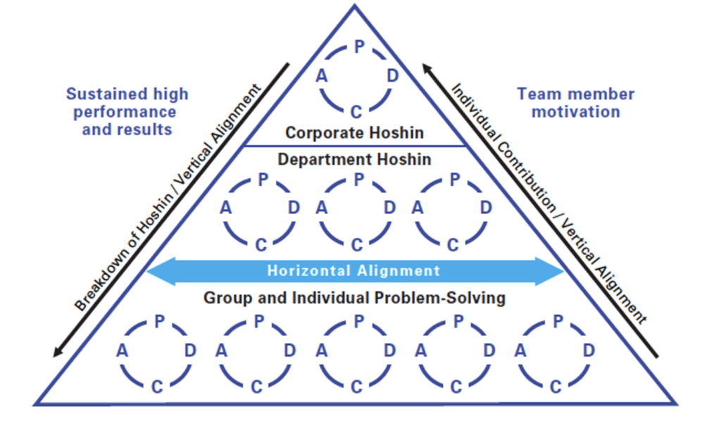 Hoshin Kanri as a Foundational Piece of a Lean Management System